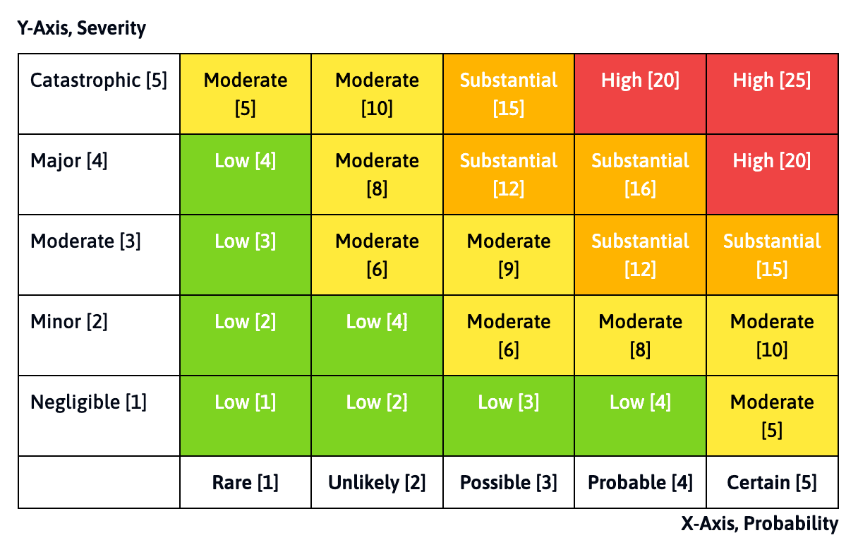 Risk Assessment Matrix