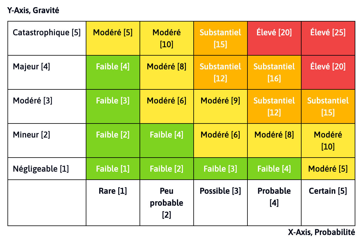 Matrice d'évaluation des risques