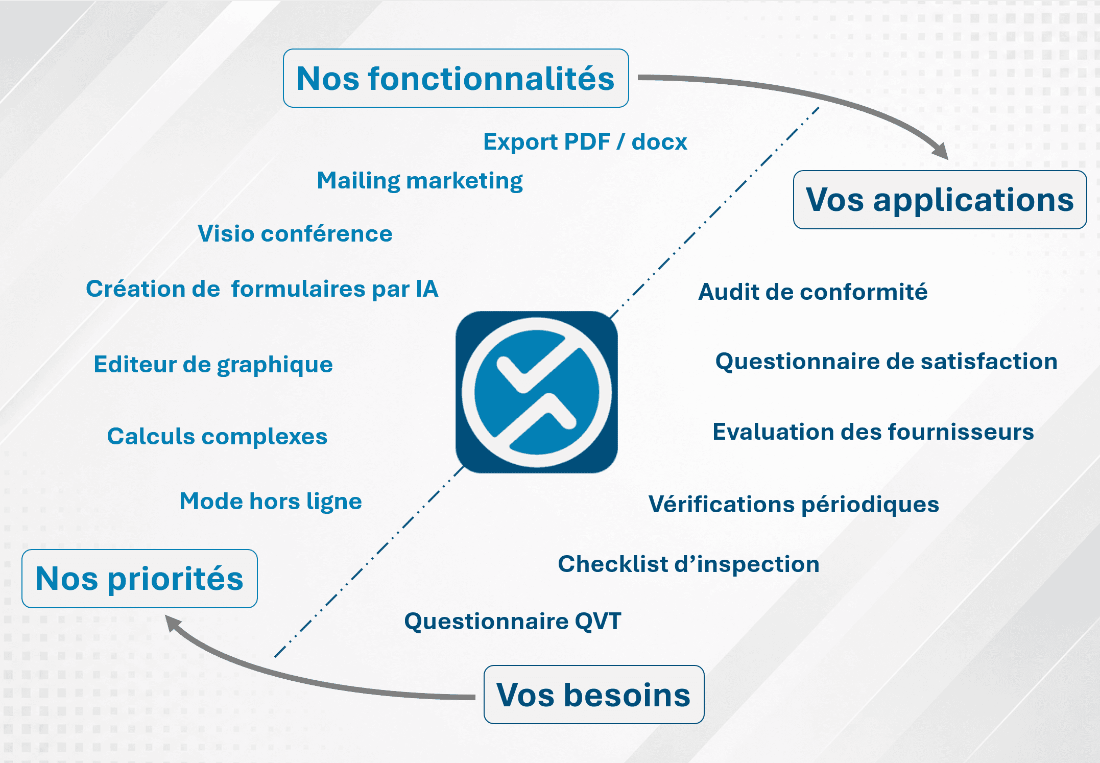 Deciris features supporting your needs: AI form creation, calculations, charts, offline mode, video calls, mailing and PDF or DOCX export for audits, inspections and questionnaires. Diagram in French.